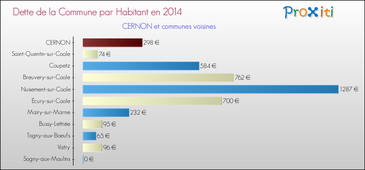 Dette par habitant de la commune en 2014 pour CERNON et les communes proches Comparaison de la dette par habitant de la commune en 2014 pour CERNON et les communes voisines