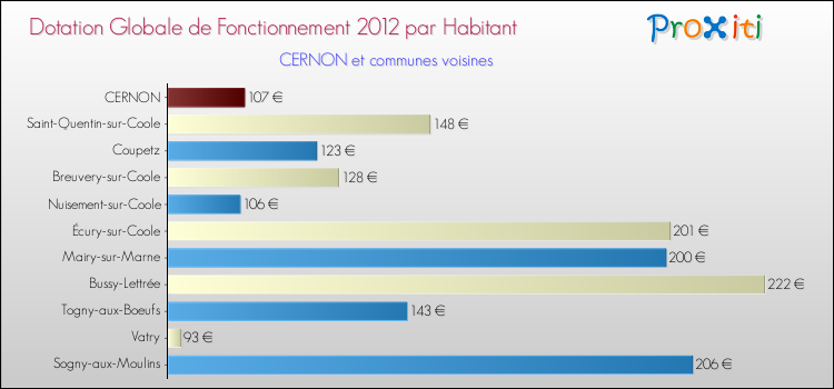Montant des dotations globales de fonctionnement DGF par Habitant pour CERNON et les communes proches Comparaison des des dotations globales de fonctionnement DGF par habitant pour CERNON et les communes voisines