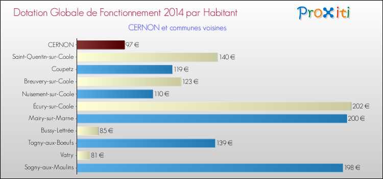 Montant des dotations globales de fonctionnement DGF par Habitant pour CERNON et les communes proches en 2014. Comparaison des des dotations globales de fonctionnement DGF par habitant pour CERNON et les communes voisines en 2014.