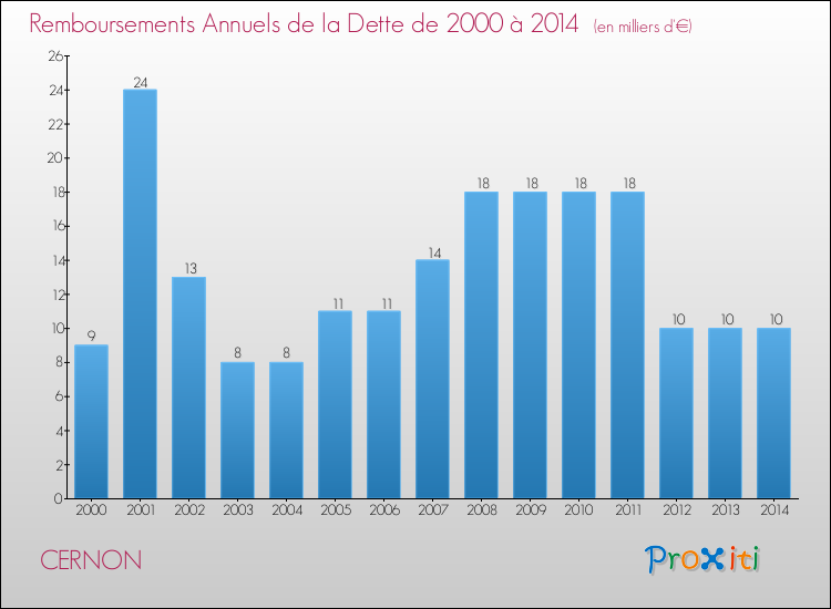Evolution de l'annuité de la dette pour la commune de CERNON de 2000 à 2014 Annuités de la dette pour CERNON de 2000 à 2014