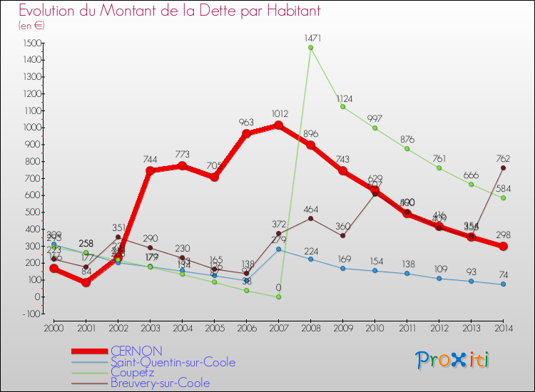 Evolution de la dette par habitant pour la commune de CERNON et les communes proches de 2000 à 2014 Comparaison de la dette par habitant pour CERNON et les communes voisines de 2000 à 2014