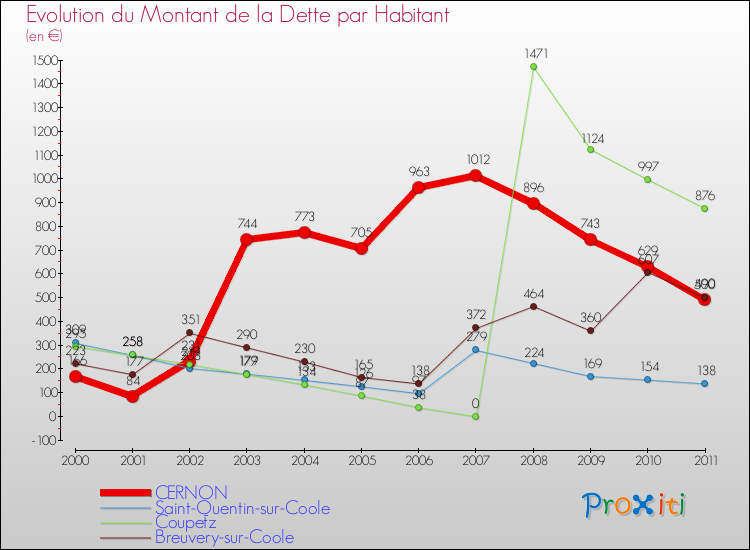 Evolution de la dette par habitant pour la commune de CERNON et les communes proches Comparaison de la dette par habitant pour CERNON et les communes voisines