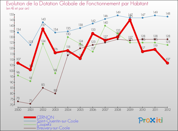 Evolution et montant de la dotation globale de fonctionnement par Habitant pour CERNON et les communes proches Comparaison des dotations globales de fonctionnement par habitant pour CERNON et les communes voisines