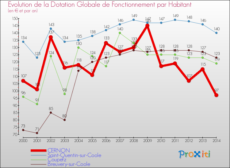 Evolution et montant de la dotation globale de fonctionnement par Habitant pour CERNON et les communes proches de 2000 à 2014. Comparaison des dotations globales de fonctionnement par habitant pour CERNON et les communes voisines de 2000 à 2014.