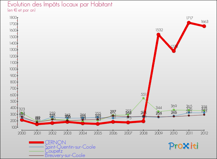 Evolution et montant des impôts locaux par Habitant pour CERNON et les communes proches Comparaison des impôts locaux par habitant pour CERNON et les communes voisines