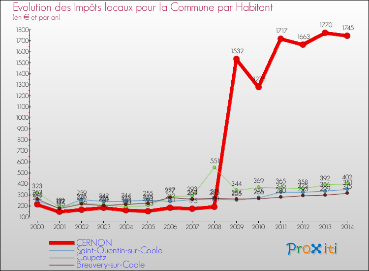 Evolution et montant des impôts locaux par Habitant pour CERNON et les communes proches de 2000 à 2014 Comparaison des impôts locaux par habitant pour CERNON et les communes voisines de 2000 à 2014
