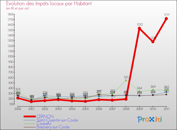 Evolution et montant des impôts locaux par Habitant pour CERNON et les communes proches Comparaison des impôts locaux par habitant pour CERNON et les communes voisines
