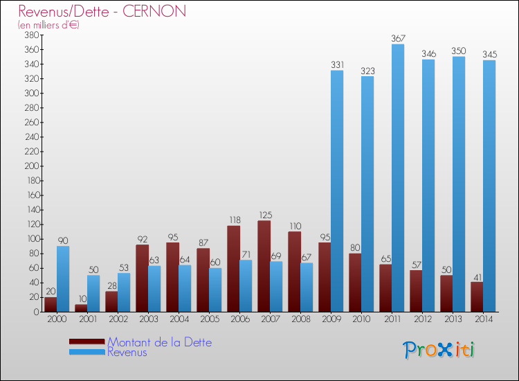 Evolution comparée de la dette et des revenus pour la commune de CERNON de 2000 à 2014 Comparaison de la dette et des revenus pour CERNON de 2000 à 2014