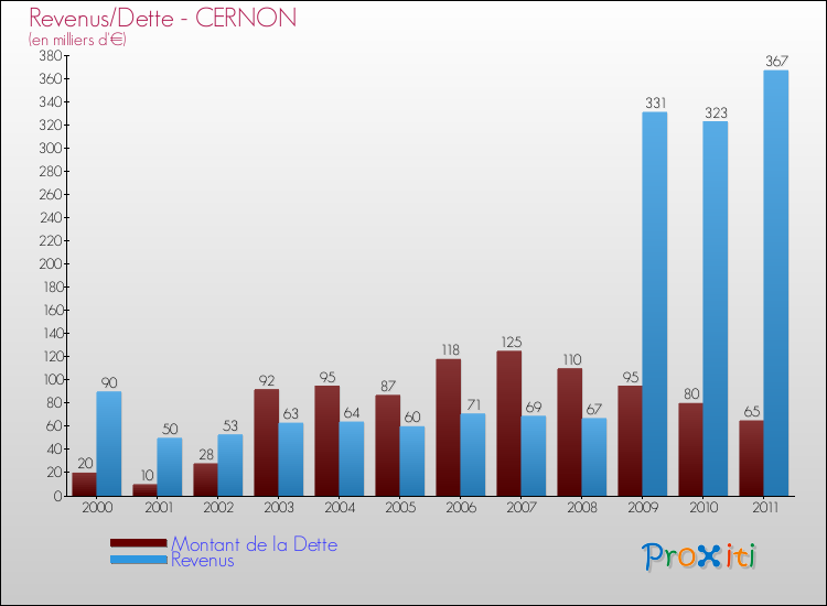 Evolution comparée de la dette et des revenus pour la commune de CERNON de 2000 à 2011 Comparaison de la dette et des revenus pour CERNON de 2000 à 2011