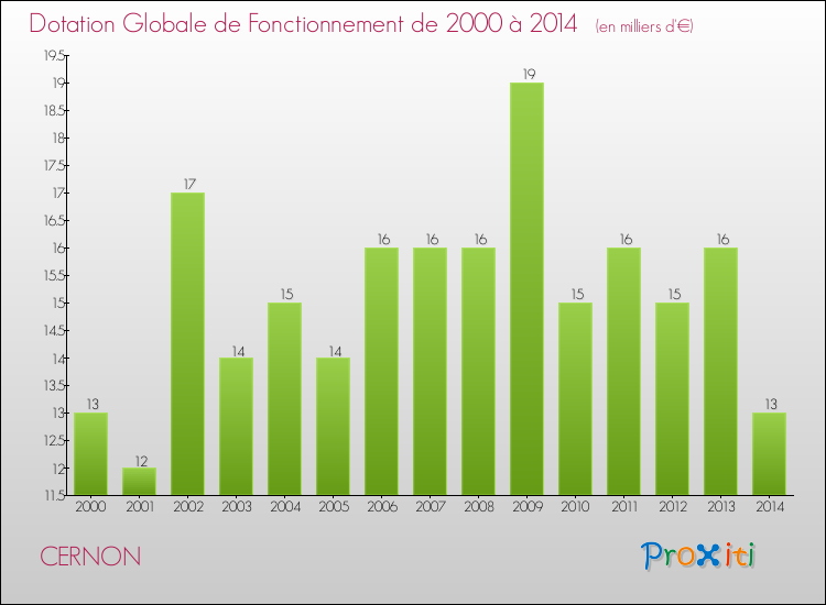 Evolution du montant de la Dotation Globale de Fonctionnement pour la commune de CERNON de 2000 à 2014 Evolution du montant de la Dotation Globale de Fonctionnement pour CERNON de 2000 à 2014