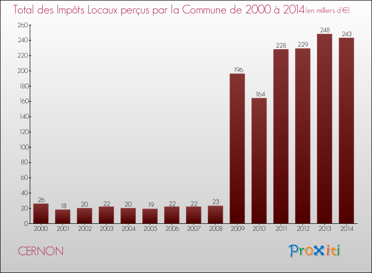 Evolution des Impôts Locaux pour la commune de CERNON de 2000 à 2014 Evolution des Impôts Locaux pour CERNON de 2000 à 2014