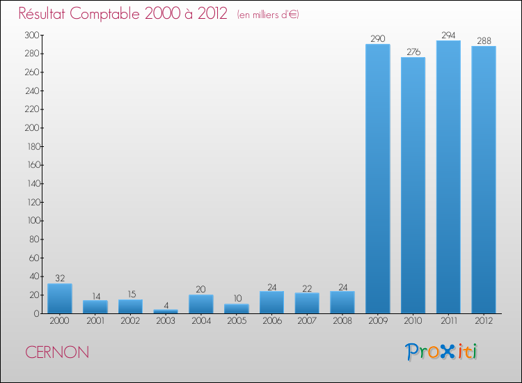 Evolution du résultat comptable pour la commune de CERNON de 2000 à 2012 Evolution du résultat comptable pour CERNON de 2000 à 2012