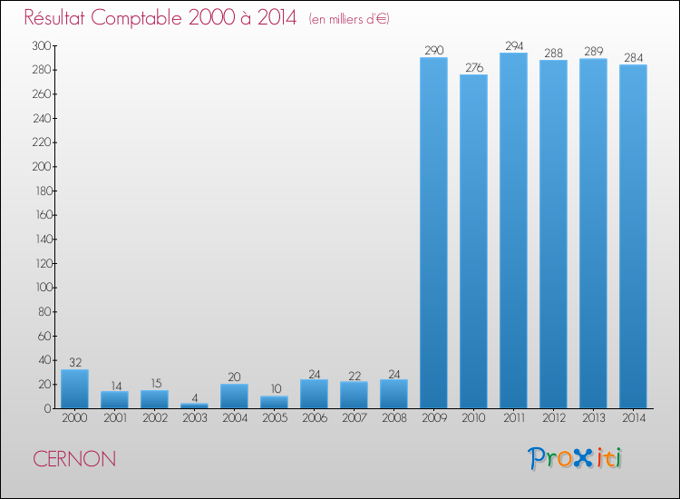 Evolution du résultat comptable pour la commune de CERNON de 2000 à 2014 Evolution du résultat comptable pour CERNON de 2000 à 2014