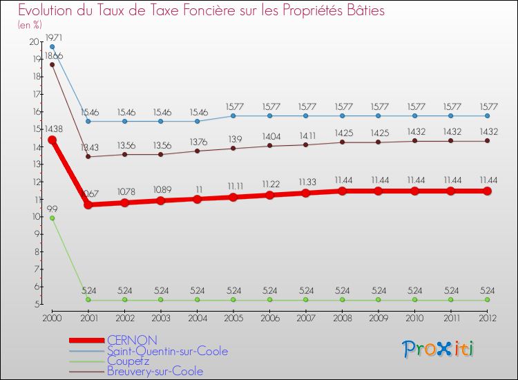 Evolution du taux de la taxe foncière sur le bati pour CERNON et les communes proches de 2000 à 2012 Comparaison des taux de taxe foncière sur le bati pour CERNON et les communes voisines de 2000 à 2012