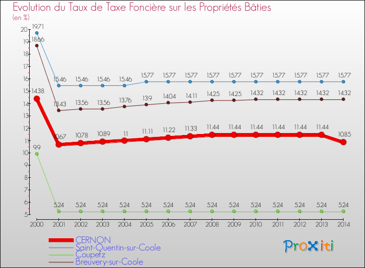 Evolution du taux de la taxe foncière sur le bati pour CERNON et les communes proches de 2000 à 2014 Comparaison des taux de taxe foncière sur le bati pour CERNON et les communes voisines de 2000 à 2014