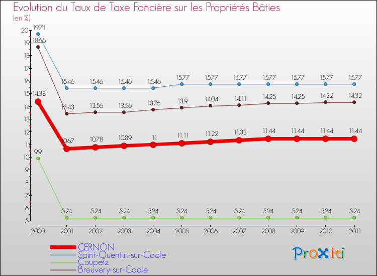 Evolution du taux de la taxe foncière sur le bati pour CERNON et les communes proches Comparaison des taux de taxe foncière sur le bati pour CERNON et les communes voisines
