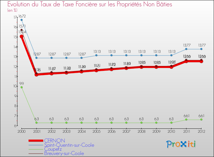 Evolution du taux de la taxe foncière sur les immeubles et terrains non batis pour CERNON et les communes proches de 2000 à 2012 Comparaison des taux de la taxe foncière sur les immeubles et terrains non batis pour CERNON et les communes voisines de 2000 à 2012