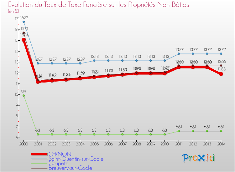 Evolution du taux de la taxe foncière sur les immeubles et terrains non batis pour CERNON et les communes proches de 2000 à 2014 Comparaison des taux de la taxe foncière sur les immeubles et terrains non batis pour CERNON et les communes voisines de 2000 à 2014
