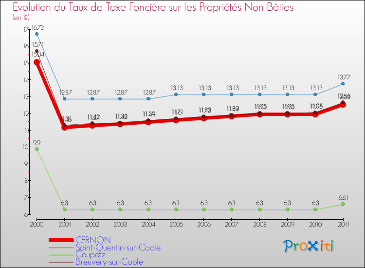 Evolution du taux de la taxe foncière sur les immeubles et terrains non batis pour CERNON et les communes proches Comparaison des taux de la taxe foncière sur les immeubles et terrains non batis pour CERNON et les communes voisines