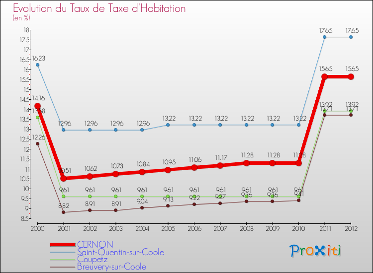 Evolution du taux de la taxe d'habitation pour CERNON et les communes proches Comparaison des taux de la taxe d'habitation pour CERNON et les communes voisines