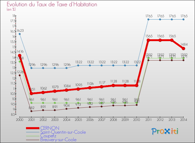 Evolution du taux de la taxe d'habitation pour CERNON et les communes proches de 2000 à 2014 Comparaison des taux de la taxe d'habitation pour CERNON et les communes voisines de 2000 à 2014