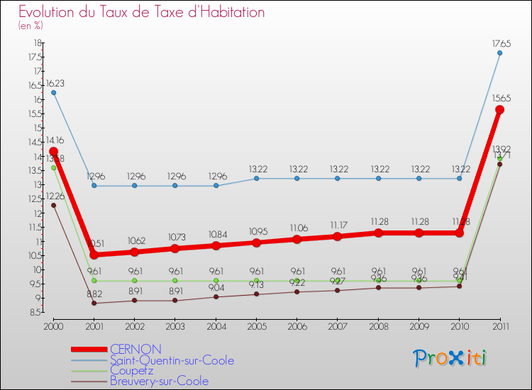 Evolution du taux de la taxe d'habitation pour CERNON et les communes proches Comparaison des taux de la taxe d'habitation pour CERNON et les communes voisines