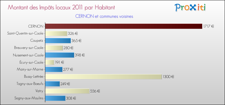 Montant des impôts locaux par Habitant pour CERNON et les communes proches Comparaison des impôts locaux par habitant pour CERNON et les communes voisines