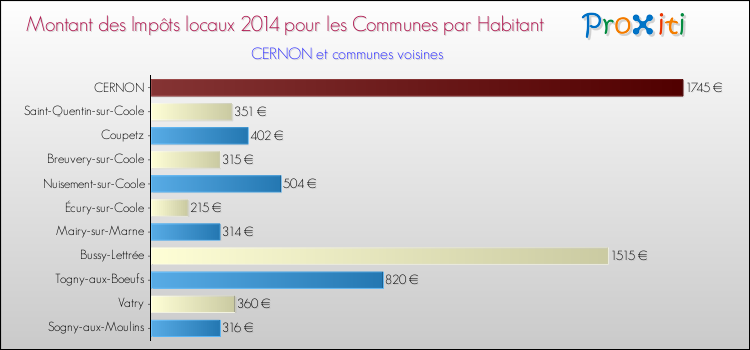 Montant des impôts locaux par Habitant pour CERNON et les communes proches en 2014 Comparaison des impôts locaux par habitant pour CERNON et les communes voisines en 2014