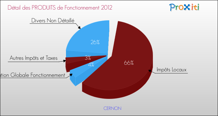 Décomposition du Budget de Fonctionnement 2012 de la commune de CERNON Budget de Fonctionnement 2012 pour la commune de CERNON