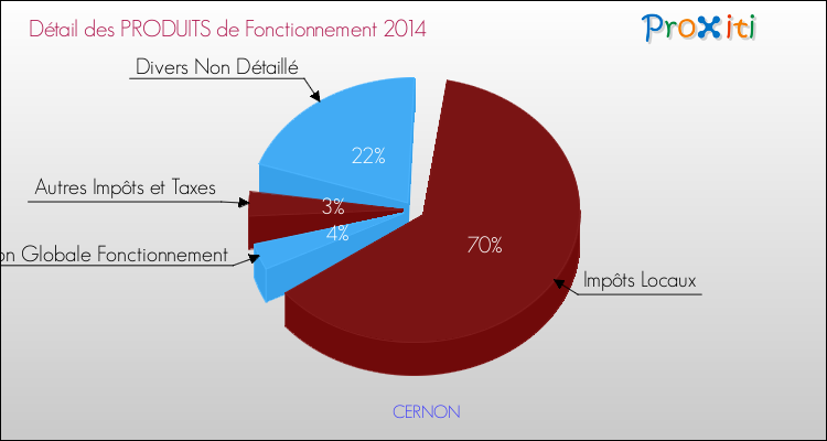 Décomposition du Budget de Fonctionnement 2014 de la commune de CERNON Budget de Fonctionnement 2014 pour la commune de CERNON