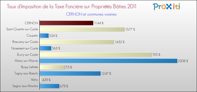 Taux d'imposition de la taxe foncière sur le bati 2011 pour CERNON et les communes proches Comparaison des taux d'imposition de la taxe foncière sur le bati 2011 pour CERNON et les communes voisines