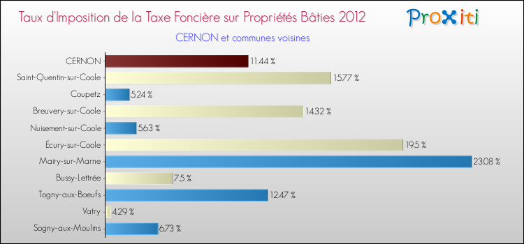 Taux d'imposition de la taxe foncière sur le bati 2012 pour CERNON et les communes proches Comparaison des taux d'imposition de la taxe foncière sur le bati 2012 pour CERNON et les communes voisines