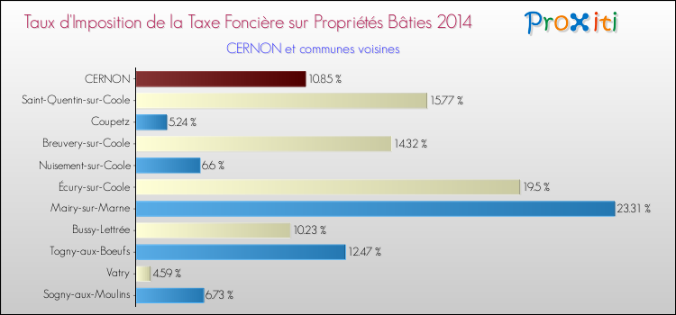 Taux d'imposition de la taxe foncière sur le bati 2014 pour CERNON et les communes proches Comparaison des taux d'imposition de la taxe foncière sur le bati 2014 pour CERNON et les communes voisines