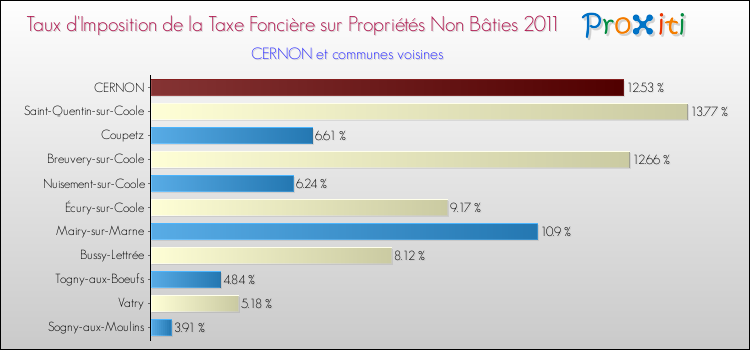 Taux d'imposition de la taxe foncière sur les immeubles et terrains non batis 2011 pour CERNON et les communes proches Comparaison des taux d'imposition de la taxe foncière sur les immeubles et terrains non batis 2011 pour CERNON et les communes voisines