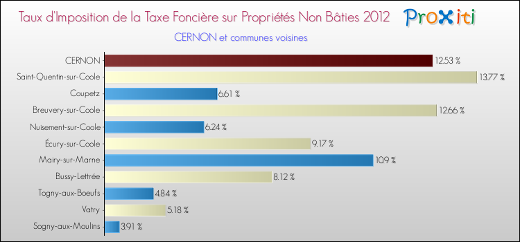 Taux d'imposition de la taxe foncière sur les immeubles et terrains non batis 2012 pour CERNON et les communes proches Comparaison des taux d'imposition de la taxe foncière sur les immeubles et terrains non batis 2012 pour CERNON et les communes voisines