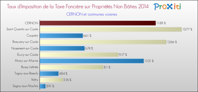 Taux d'imposition de la taxe foncière sur les immeubles et terrains non batis 2014 pour CERNON et les communes proches Comparaison des taux d'imposition de la taxe foncière sur les immeubles et terrains non batis 2014 pour CERNON et les communes voisines