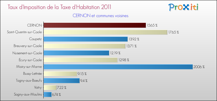 Taux d'imposition de la taxe d'habitation 2011 pour CERNON et les communes proches Comparaison des taux d'imposition de la taxe d'habitation 2011 pour CERNON et les communes voisines