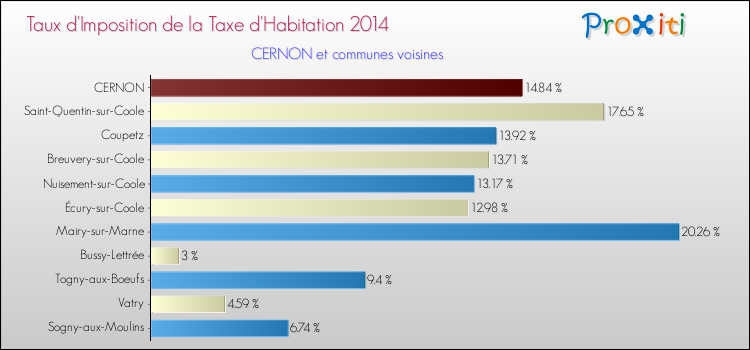 Taux d'imposition de la taxe d'habitation 2014 pour CERNON et les communes proches Comparaison des taux d'imposition de la taxe d'habitation 2014 pour CERNON et les communes voisines