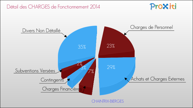 Décomposition des Charges de Fonctionnement 2014 de la commune de CHAINTRIX-BIERGES Charges de Fonctionnement 2014 pour la commune de CHAINTRIX-BIERGES