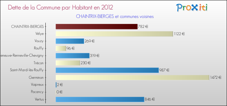 Dette par habitant de la commune en 2012 pour CHAINTRIX-BIERGES et les communes proches Comparaison de la dette par habitant de la commune en 2012 pour CHAINTRIX-BIERGES et les communes voisines