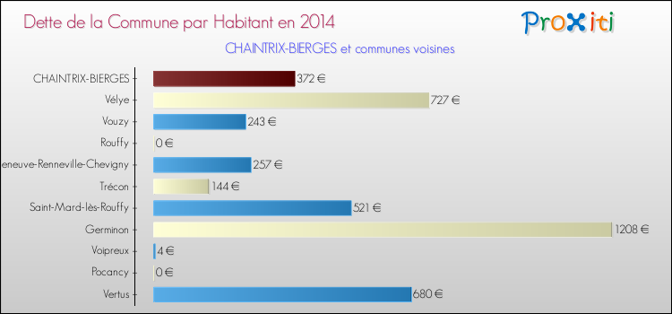 Dette par habitant de la commune en 2014 pour CHAINTRIX-BIERGES et les communes proches Comparaison de la dette par habitant de la commune en 2014 pour CHAINTRIX-BIERGES et les communes voisines