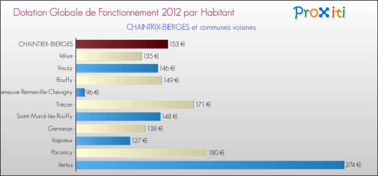 Montant des dotations globales de fonctionnement DGF par Habitant pour CHAINTRIX-BIERGES et les communes proches Comparaison des des dotations globales de fonctionnement DGF par habitant pour CHAINTRIX-BIERGES et les communes voisines