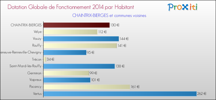 Montant des dotations globales de fonctionnement DGF par Habitant pour CHAINTRIX-BIERGES et les communes proches en 2014. Comparaison des des dotations globales de fonctionnement DGF par habitant pour CHAINTRIX-BIERGES et les communes voisines en 2014.
