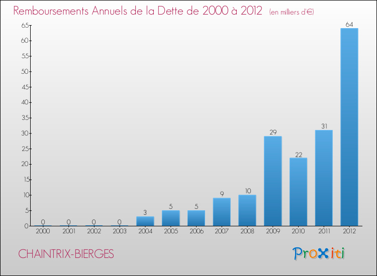 Evolution de l'annuité de la dette pour la commune de CHAINTRIX-BIERGES de 2000 à 2012 Annuités de la dette pour CHAINTRIX-BIERGES de 2000 à 2012
