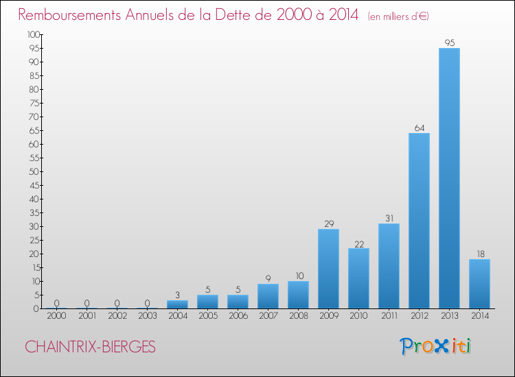 Evolution de l'annuité de la dette pour la commune de CHAINTRIX-BIERGES de 2000 à 2014 Annuités de la dette pour CHAINTRIX-BIERGES de 2000 à 2014