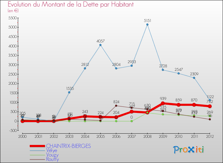 Evolution de la dette par habitant pour la commune de CHAINTRIX-BIERGES et les communes proches de 2000 à 2012 Comparaison de la dette par habitant pour CHAINTRIX-BIERGES et les communes voisines de 2000 à 2012