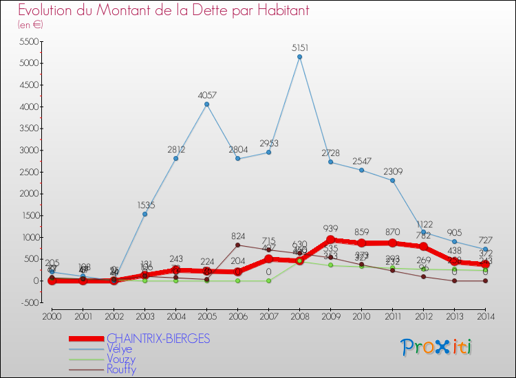 Evolution de la dette par habitant pour la commune de CHAINTRIX-BIERGES et les communes proches de 2000 à 2014 Comparaison de la dette par habitant pour CHAINTRIX-BIERGES et les communes voisines de 2000 à 2014