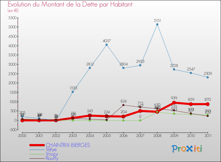 Evolution de la dette par habitant pour la commune de CHAINTRIX-BIERGES et les communes proches Comparaison de la dette par habitant pour CHAINTRIX-BIERGES et les communes voisines