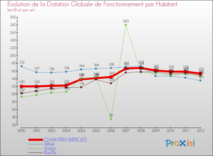 Evolution et montant de la dotation globale de fonctionnement par Habitant pour CHAINTRIX-BIERGES et les communes proches Comparaison des dotations globales de fonctionnement par habitant pour CHAINTRIX-BIERGES et les communes voisines
