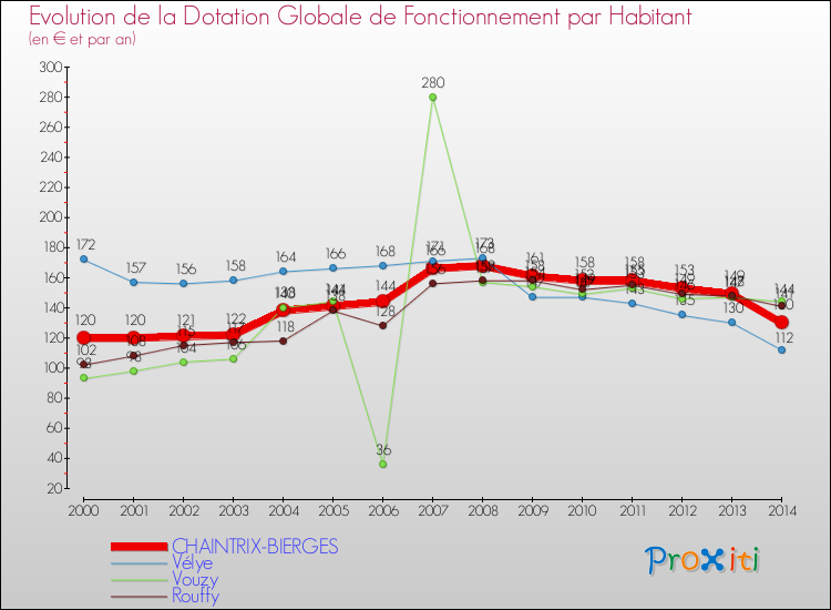 Evolution et montant de la dotation globale de fonctionnement par Habitant pour CHAINTRIX-BIERGES et les communes proches de 2000 à 2014. Comparaison des dotations globales de fonctionnement par habitant pour CHAINTRIX-BIERGES et les communes voisines de 2000 à 2014.